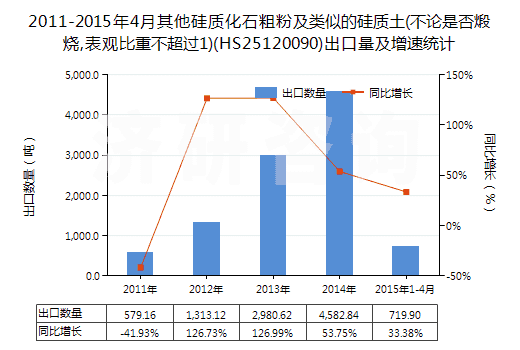2011-2015年4月其他硅質(zhì)化石粗粉及類似的硅質(zhì)土(不論是否煅燒,表觀比重不超過1)(HS25120090)出口量及增速統(tǒng)計